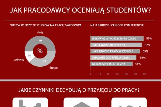 ocena studentow pracodawcy praca wsaib studenci biur karier ofery pracy praca gdynia raport gdansk